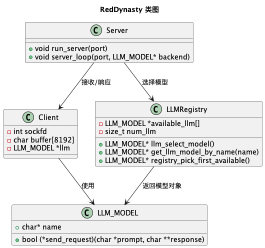RedDynasty 类图