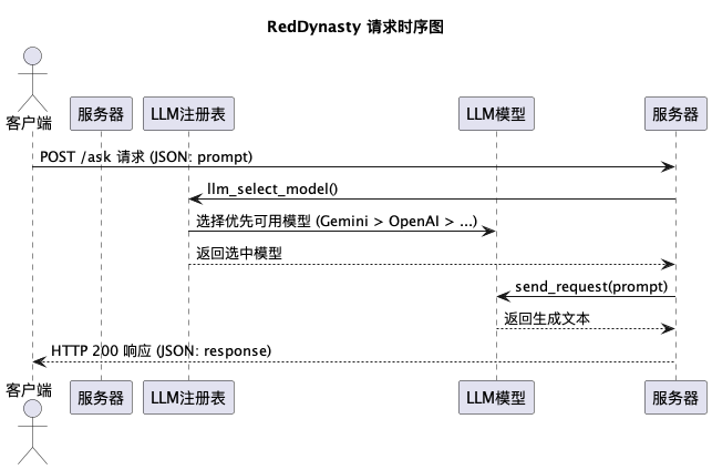 RedDynasty 时序图