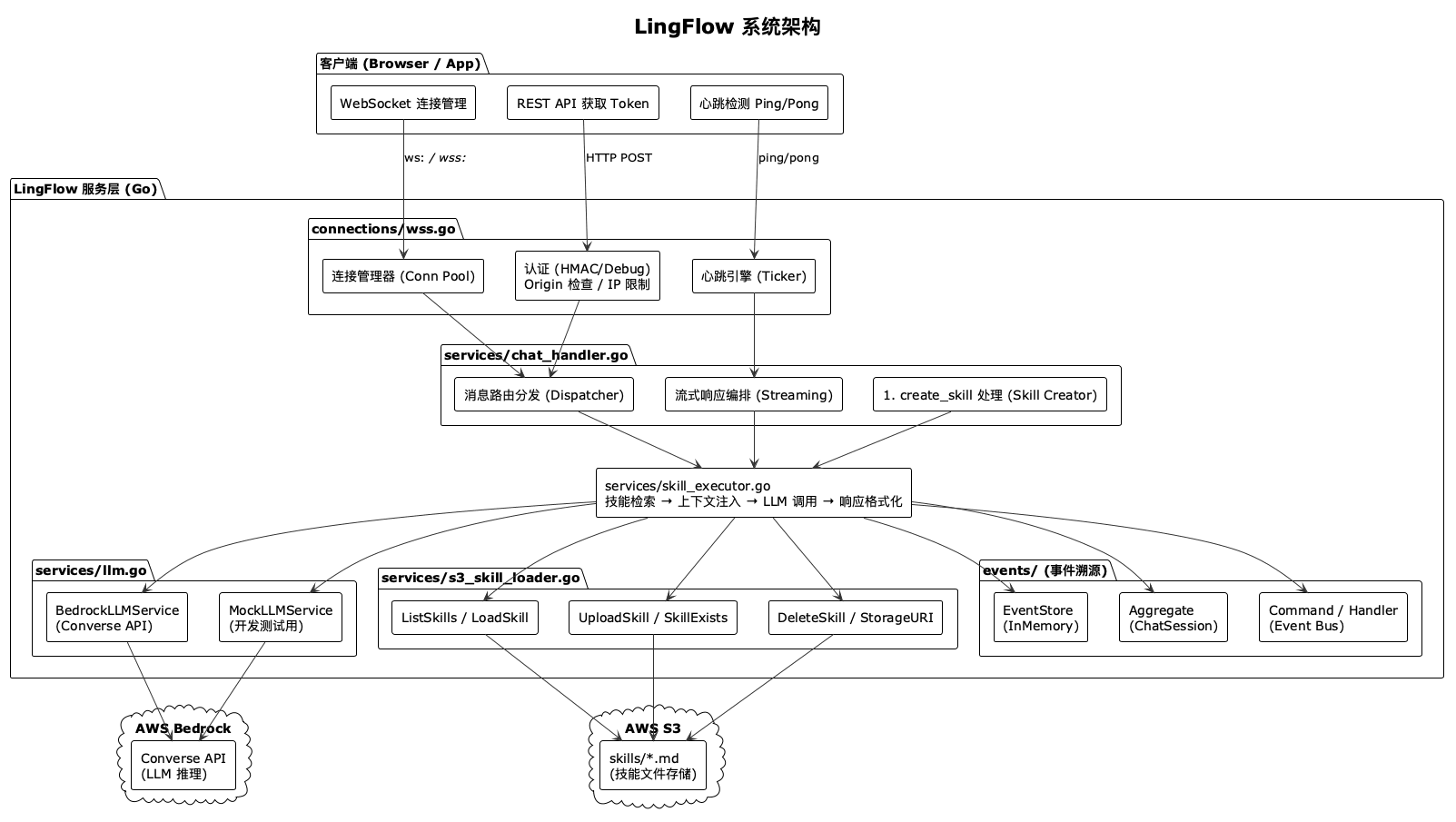 LingFlow 系统架构图