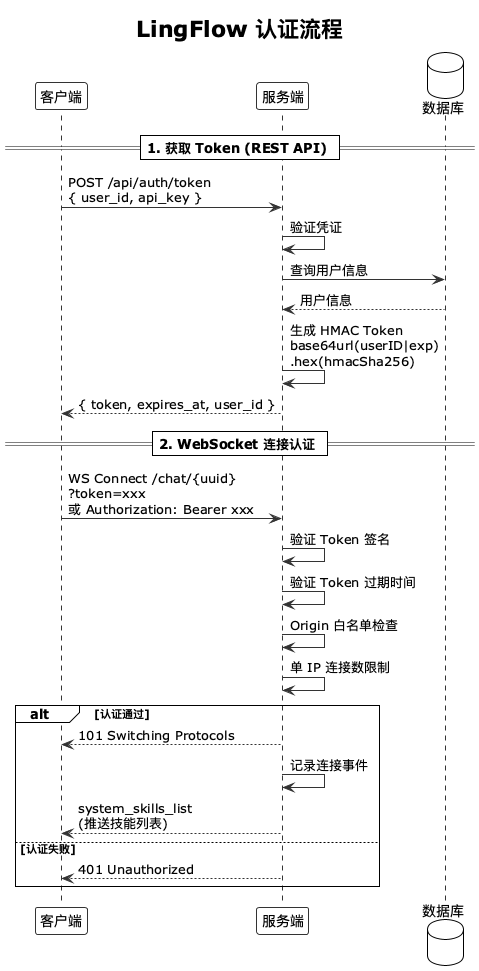 认证流程图