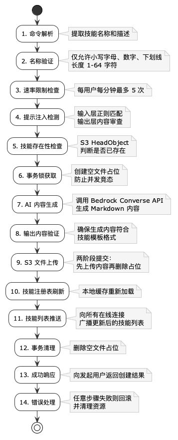 技能创建流水线图