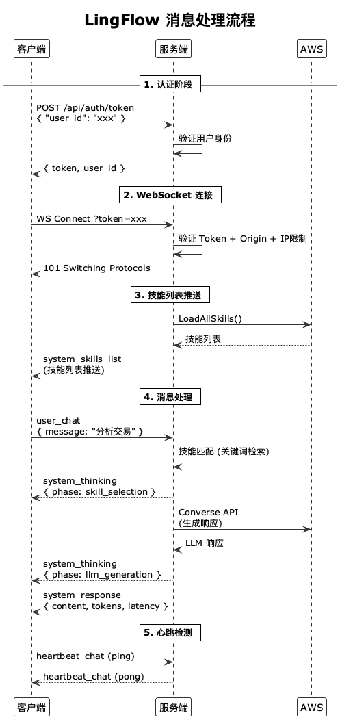 消息处理流程图
