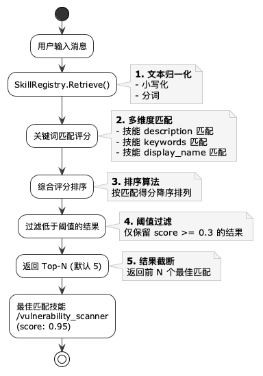 LingFlow 技能检索机制
